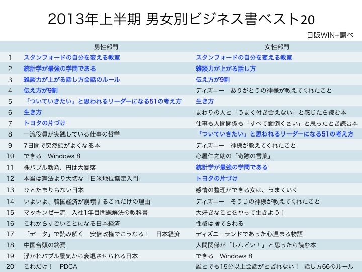2013男女別